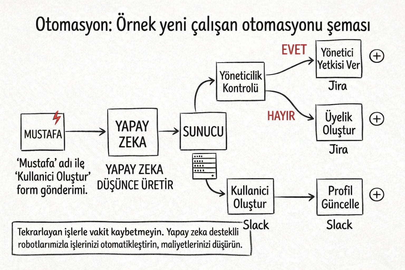 Yapay Zeka
